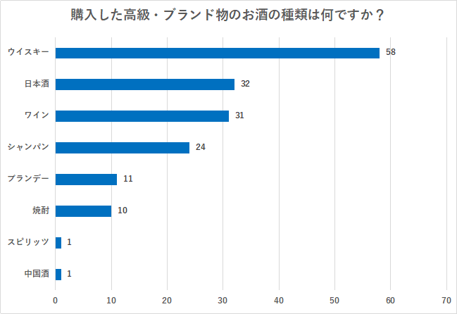 高級・ブランド物の「お酒」は高く売れる！？購入のきっかけや売却事情