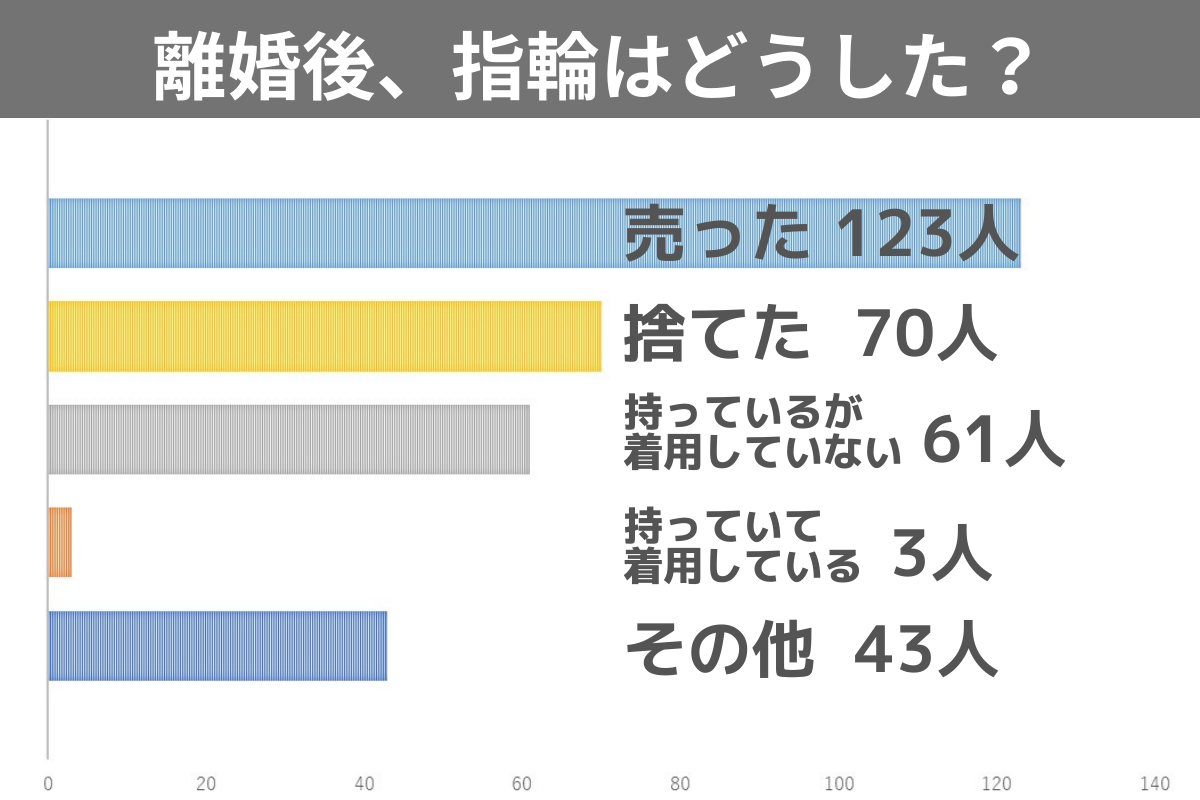 離婚経験のある300名に調査】離婚後の結婚指輪・婚約指輪の行方は