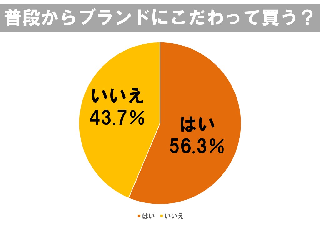 ブランドにこだわって買ってもすぐに売ってしまう人は意外と多い