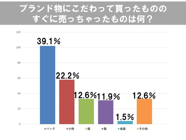 ブランドにこだわって買ってもすぐに売ってしまう人は意外と多い