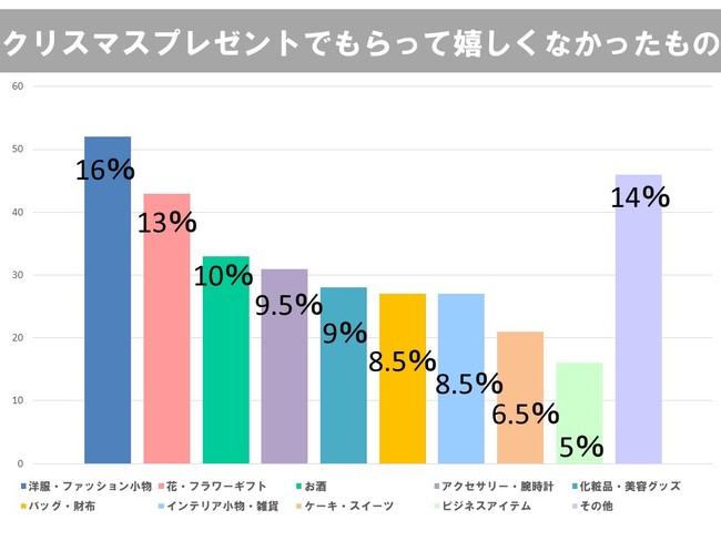 クリスマスプレゼントにもらって嬉しかったもの 嬉しくなかった ものを300人の男女に調査 大事なのは もの それとも 気持ち 株式会社クオーレのプレスリリース