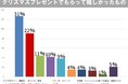 クリスマスプレゼントにもらって嬉しかったもの、嬉しくなかったものを300人の男女に調査！大事なのは”もの”？それとも”気持ち”？