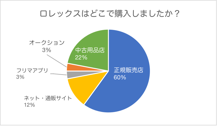 【資産価値上昇】ロレックスはどこで買った？売った？実際に購入