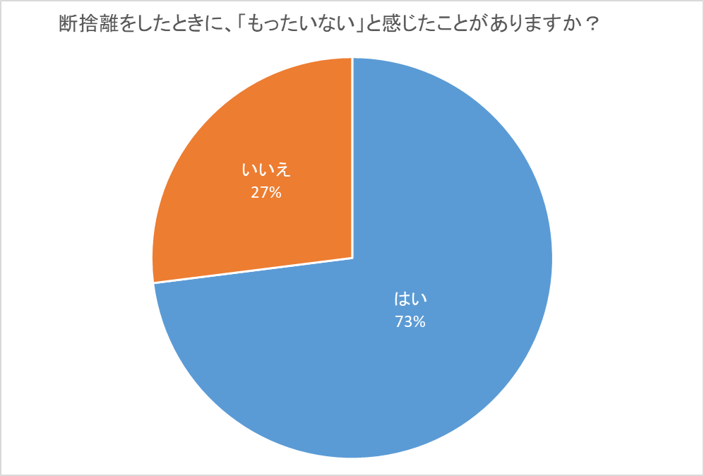 200名に調査】断捨離を経験した人の7割以上が「もったいない」と感じ