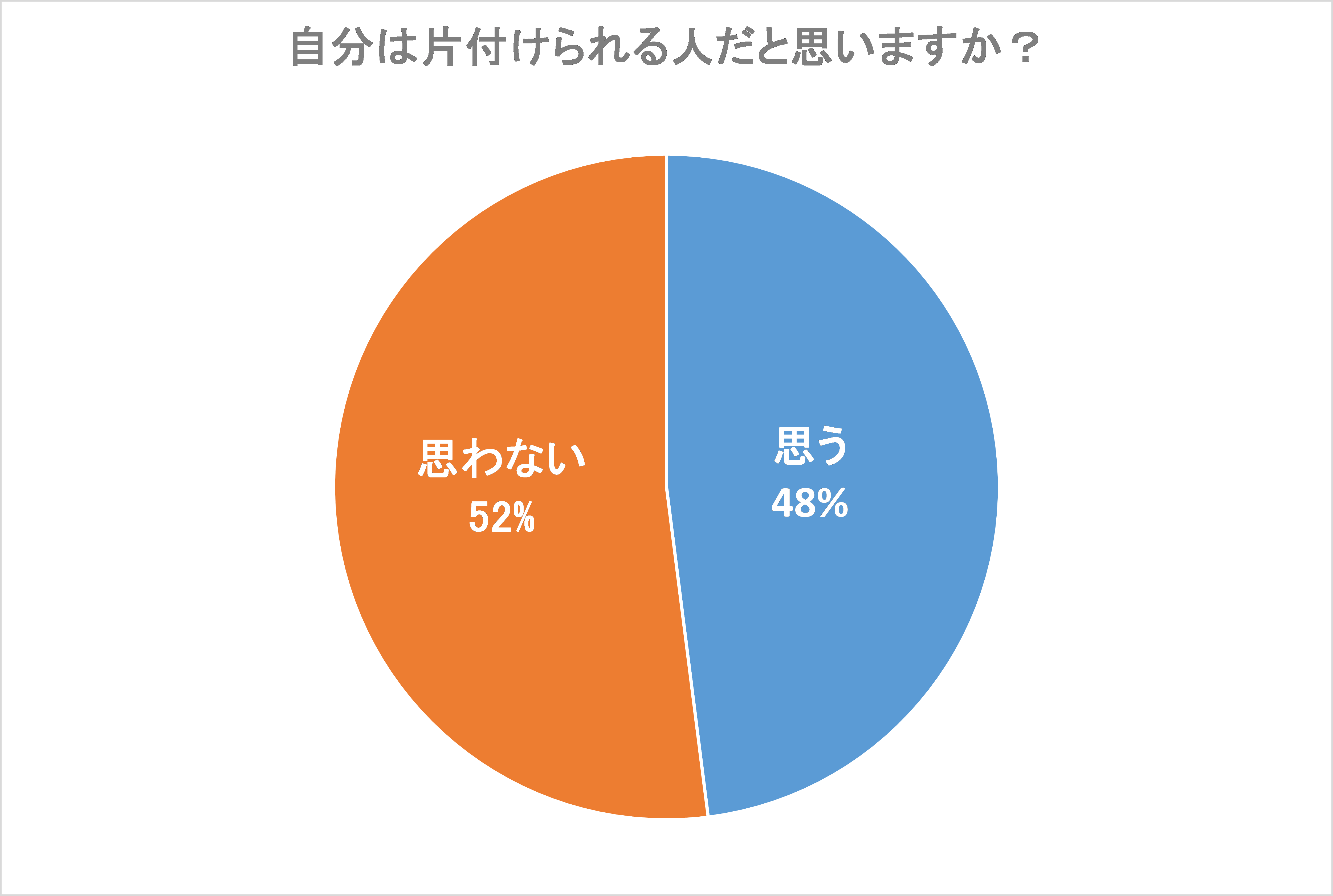 300名に調査】あなたは片付けられる人？片付けられない人？｜株式会社