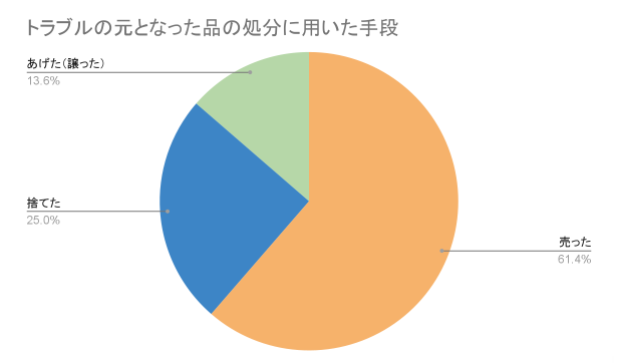 夏といえば怖い話 不用なモノを処分したことで起こったトラブル体験談 株式会社クオーレのプレスリリース