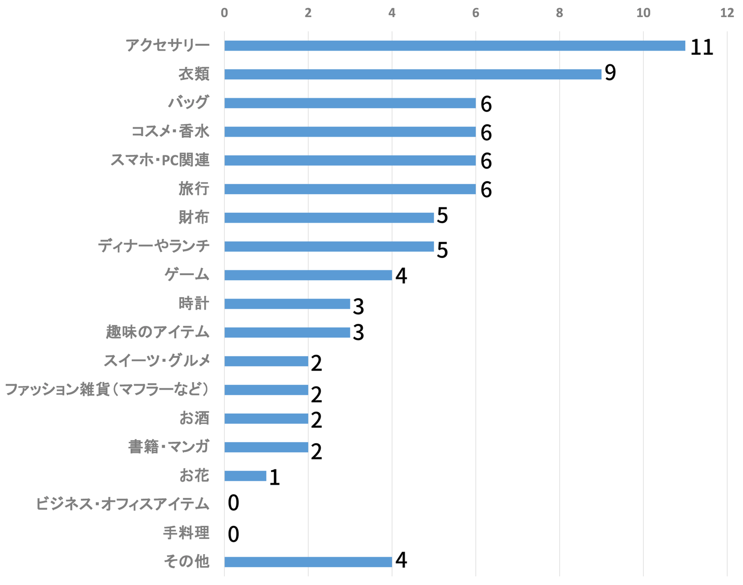 【2022年】大人がクリスマスに欲しいプレゼントランキングを世代別に紹介!|株式会社クオーレのプレスリリース