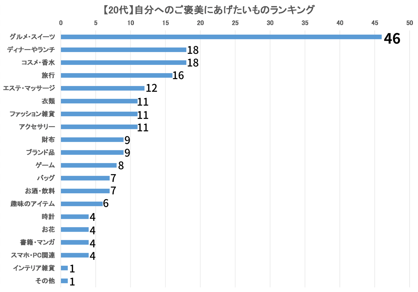 【300名に大調査】いつも頑張っている自分にあげたいご褒美を世代別に紹介！｜株式会社クオーレのプレスリリース