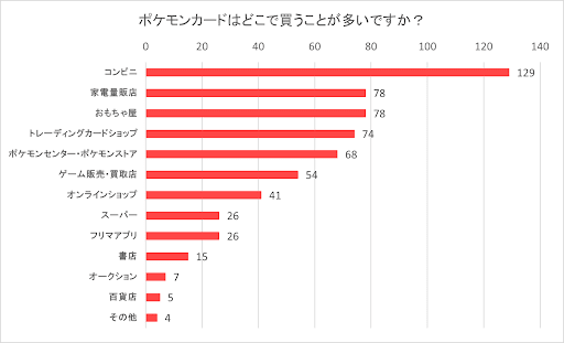 300人に大調査】ポケカ（ポケモンカード）の売買に関する実態とは