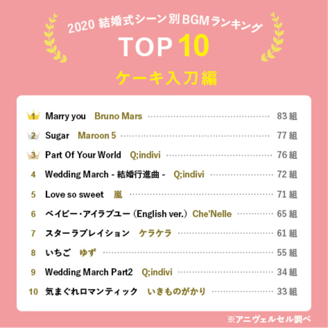 カップル2 000組が選んだ 結婚式bgmランキング 入場 乾杯などシーン別でおすすめ楽曲top10を大発表 定番曲から演出を盛り上げてくれる一 曲まで 新旧の名曲が勢ぞろい アニヴェルセル株式会社のプレスリリース