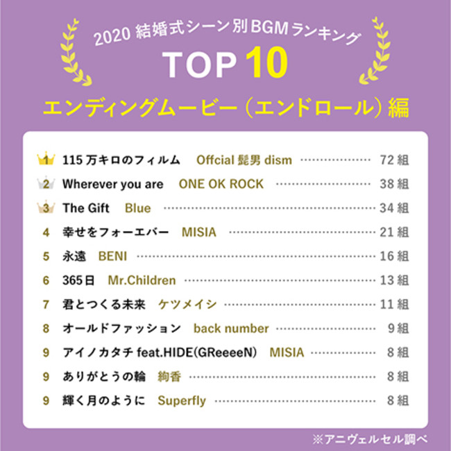 カップル2 000組が選んだ 結婚式bgmランキング 入場 乾杯などシーン別でおすすめ楽曲top10を大発表 定番曲から演出を盛り上げてくれる一 曲まで 新旧の名曲が勢ぞろい アニヴェルセル株式会社のプレスリリース