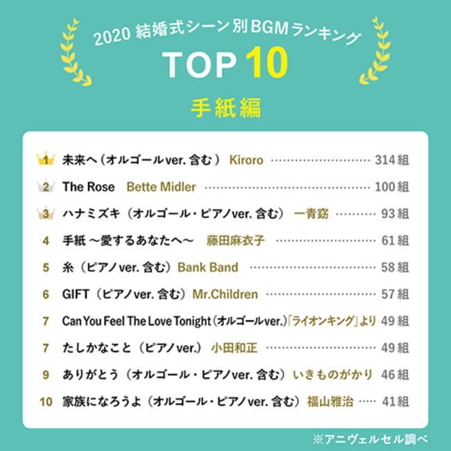 Wedding Bgm Ranking Selected By 2 000 Couples Top 10 Recommended Songs By Scene Such As Admission And Toast Are Announced A Lineup Of Old And New Masterpieces From Classic Songs To One