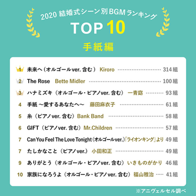 カップル2 000組が選んだ 結婚式bgmランキング 入場 乾杯などシーン別でおすすめ楽曲top10を大発表 定番曲から演出を盛り上げてくれる一 曲まで 新旧の名曲が勢ぞろい アニヴェルセル株式会社のプレスリリース