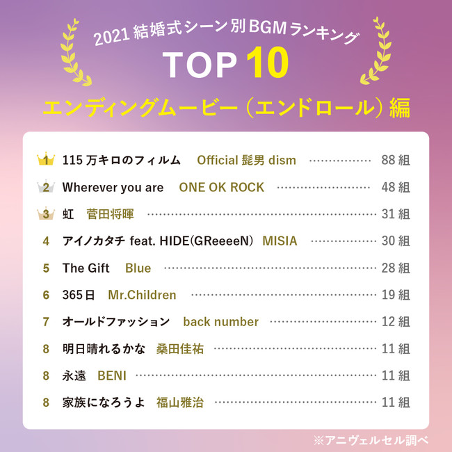 カップル3 000組が選んだ 結婚式bgmランキング 乾杯や手紙などシーン別でおすすめ楽曲top10を大発表 22年最新 人気の定番ソングが続々ランクイン 大宮経済新聞