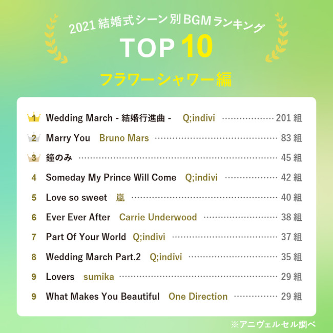 カップル3 000組が選んだ 結婚式bgmランキング 乾杯や手紙などシーン別でおすすめ楽曲top10を大発表 22年最新 人気の定番ソングが続々ランクイン 大宮経済新聞