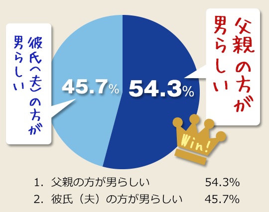 父親と彼氏 夫 は どちらが男らしい アニヴェルセル総研 第6弾 女性意識調査 アニヴェルセル株式会社のプレスリリース