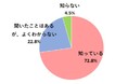 関西女性のブラックフライデーセール利用実態を調査! 認知度は7割超だけれど、利用率は46.6%
