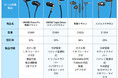 【1MOREワイヤレスイヤホン 最大56%OFF】年に一度48時間だけ!Amazonプライムデー特選タイムセールにて人気イヤホン17製品をご用意!