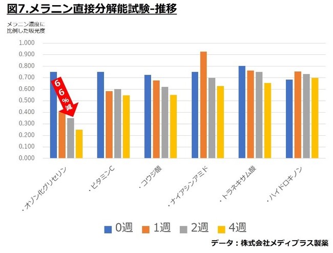 メラニン直接分解能試験（推移）