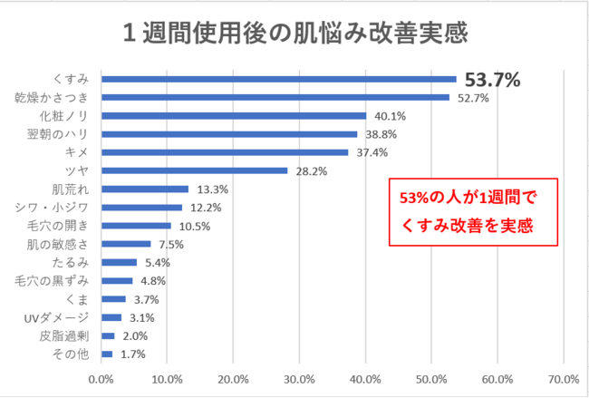 １週間アンケート