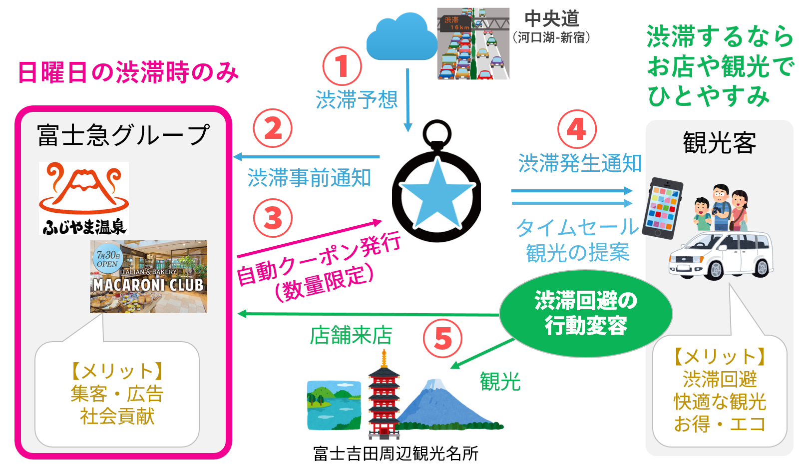 富士吉田の渋滞緩和実証実験に富士急グループ運営店舗追加 ベスプラのプレスリリース