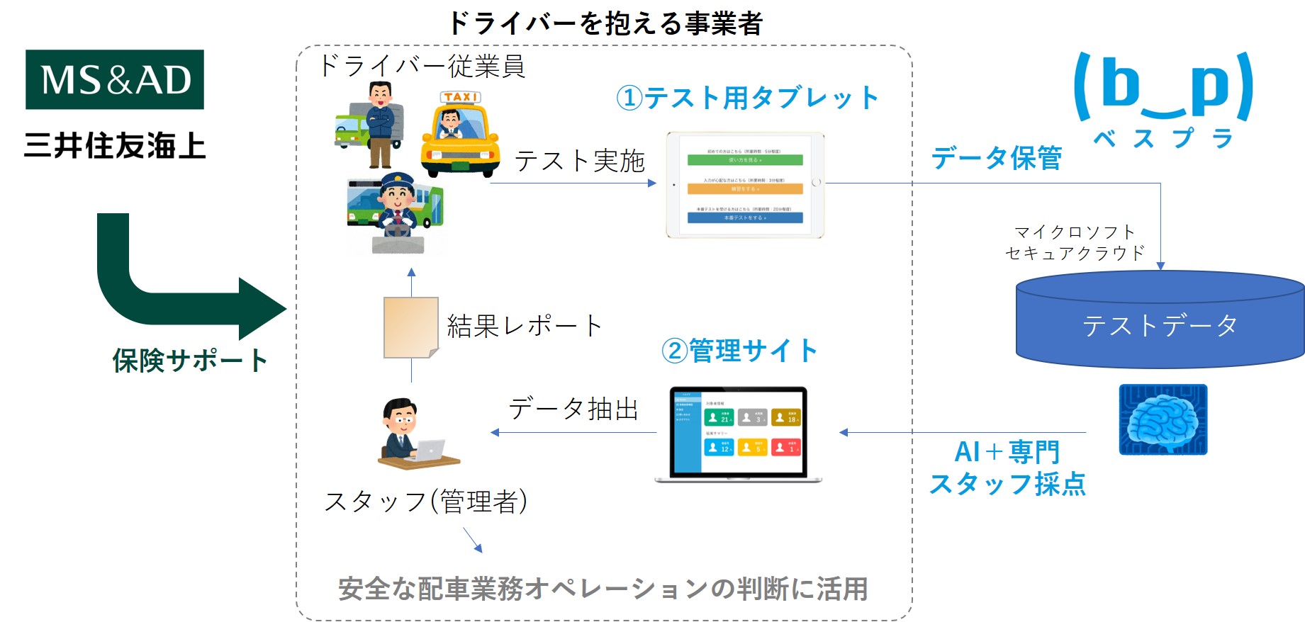 業界初 事業者向け保険付きai認知機能テストサービス開始 ベスプラのプレスリリース 業界初 事業者向け保険付きai認知機能テストサービス開始 ベスプラのプレスリリース