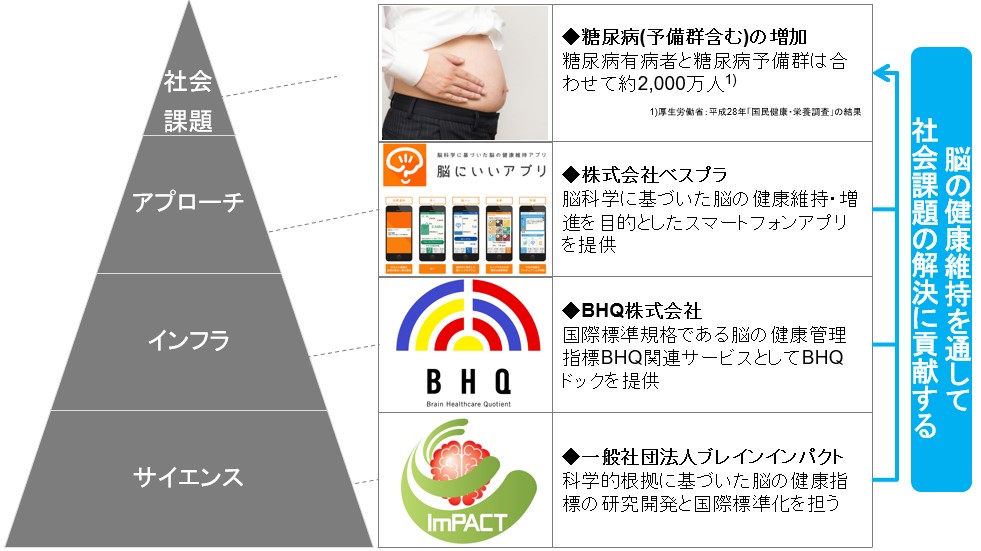 ベスプラが 糖尿病 と 認知症 を同時に予防する基礎研究を開始 ベスプラのプレスリリース