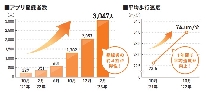 八王子市での利用者を5歳引き下げ60歳以上に｜ベスプラのプレスリリース