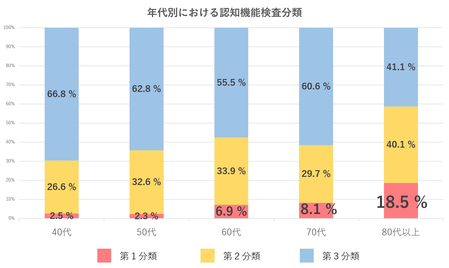 認知 問題 免許 集 運転 機能 検査