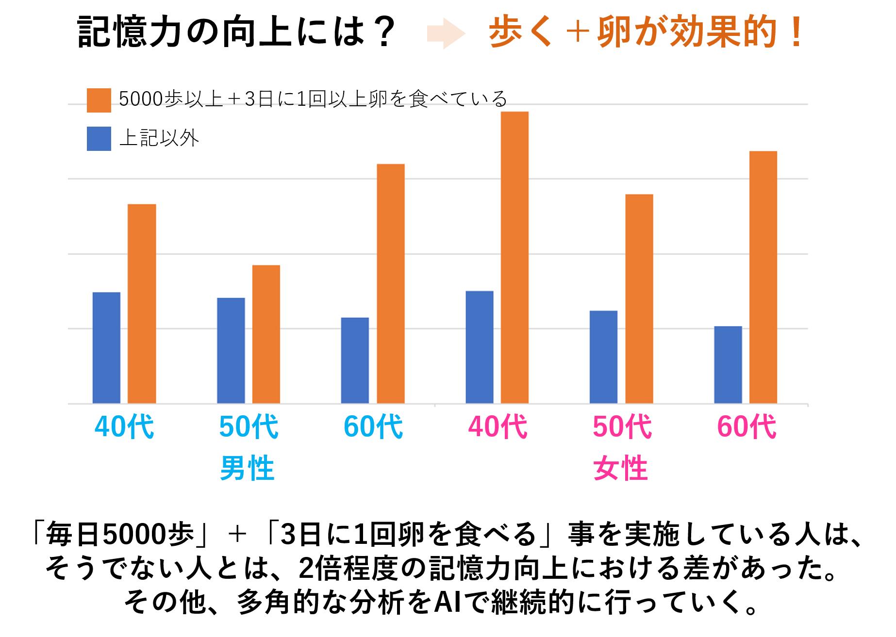 Aiで認知機能向上 3万人の活動データから解析 ベスプラのプレスリリース