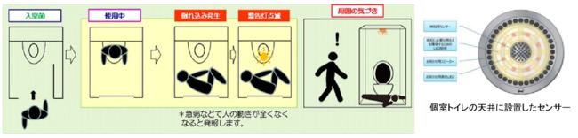 倒れたお客さまの発見イメージ