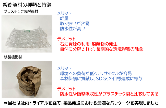 梱包資材等の全面見直しにより、プラスチック使用量の大幅削減と輸送