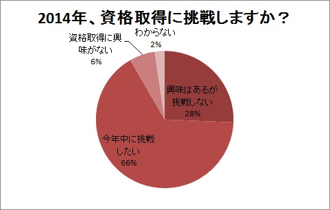 14年 資格取得に挑戦したい 40代女性は66 株式会社パセリのプレスリリース