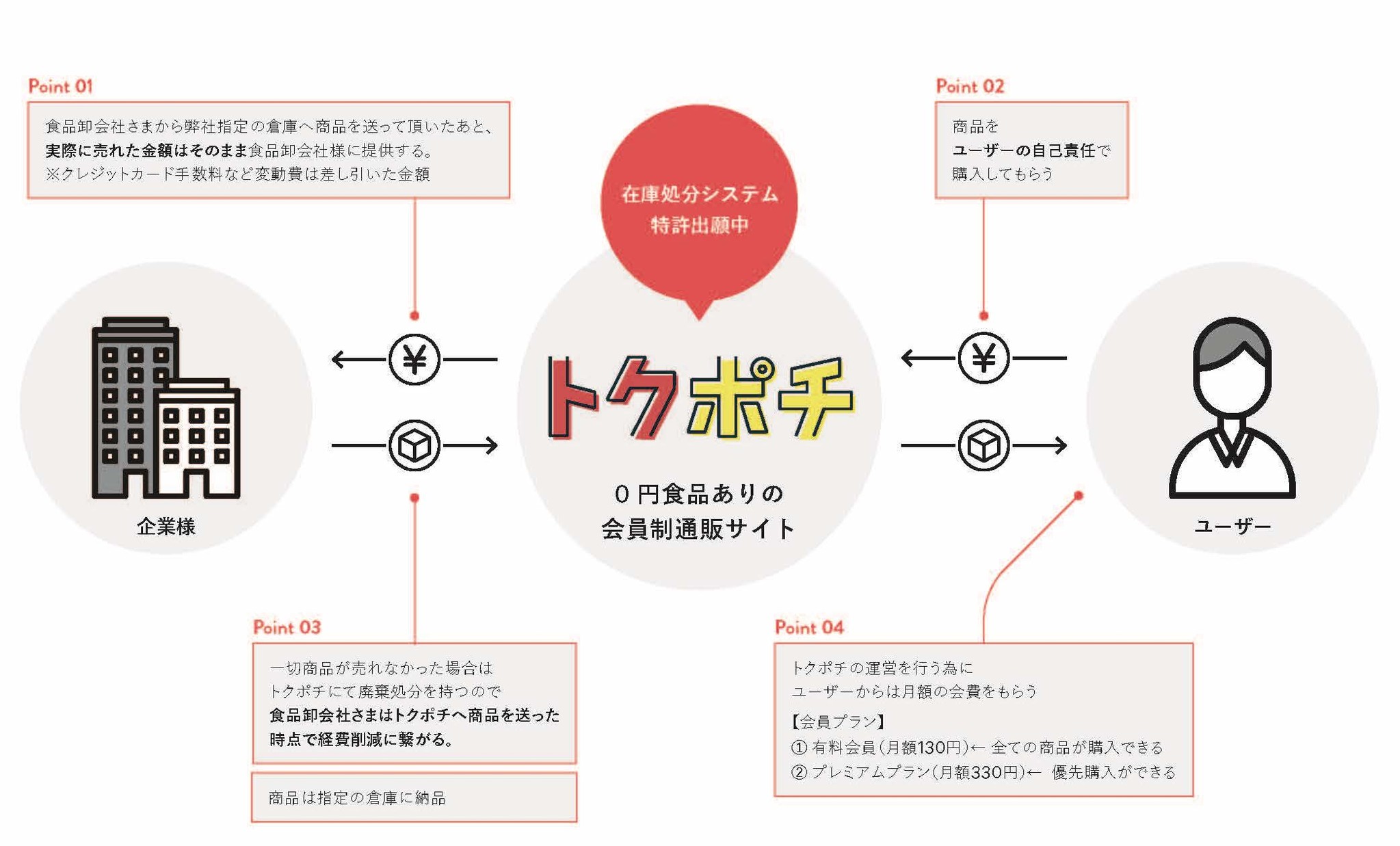 フードロス削減の為に 食品が0円で購入できる会員制通販サイト トクポチ の会員数急増に伴い 商品掲載を希望する企業様を募集します 株式会社strkのプレスリリース