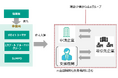 環境省の「令和7年度バリューチェーン全体での脱炭素化推進モデル事業」における対象企業を募集