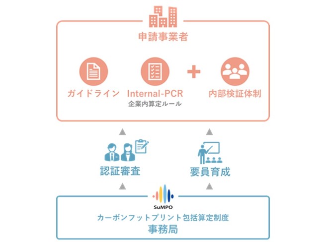 SuMPO／第三者認証型カーボンフットプリント包括算定制度