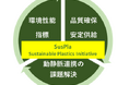Sustainable Plastics Initiative（SusPla：サスプラ）“会員募集中”