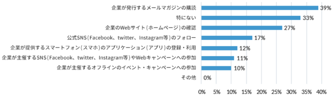 ＜図4＞あなたは企業と何でつながりたいと思いますか？　※複数回答可