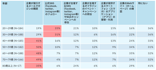 ＜図5＞あなたは企業と何でつながりたいと思いますか？【年代別分布】　※複数回答可