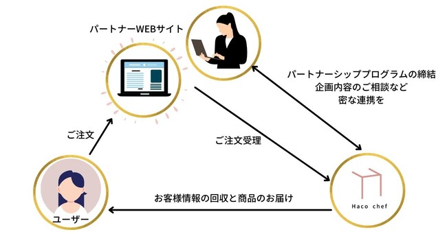 実際の運用フローの一例