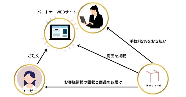実際の運用フロー