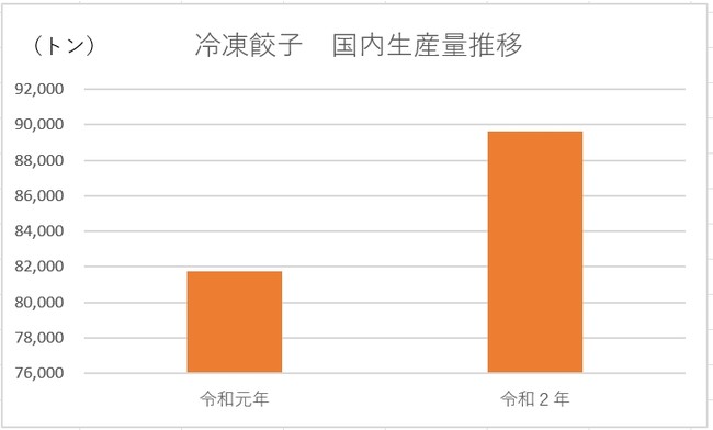冷凍餃子　校内生産推移