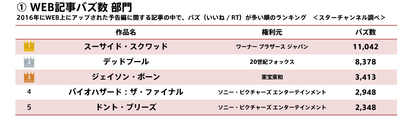 ニュースレター 第2回bs10 スターチャンネル映画予告編大賞 の発表に先駆けて 番外編 データが選ぶ 映画予告編大賞 決定 株式会社スター チャンネルのプレスリリース