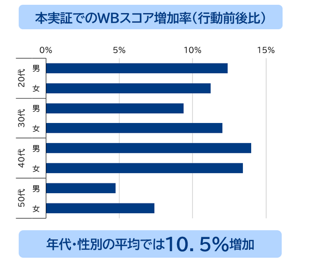 AIレコメンド行動機会