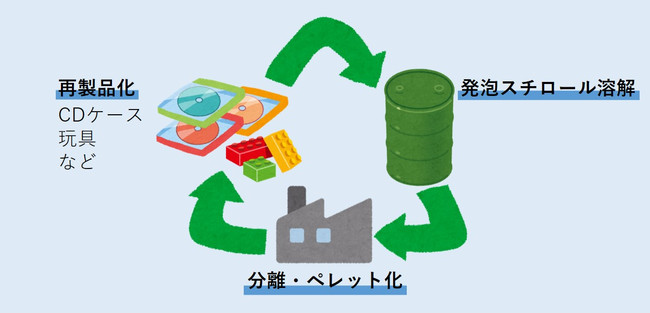 静岡県浜松市のピースフルサポートが高効率 低コストな 発泡スチロールリサイクルサービス を開始 ピースフルサポートのプレスリリース
