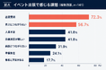 日本酒イベント、盛況の裏で“費用倒れ”――全国141蔵調査で「出展費用」72.3%・「売上につながらない」56.7%が課題に
