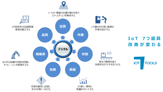 JMAC_IoT7つ道具の視点