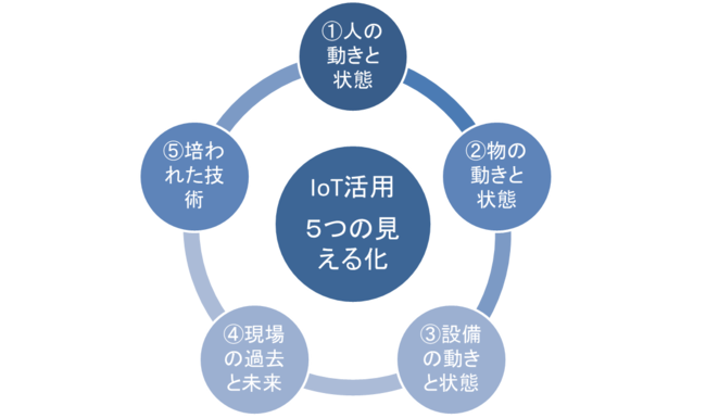 JMAC_IoT5つの見える化