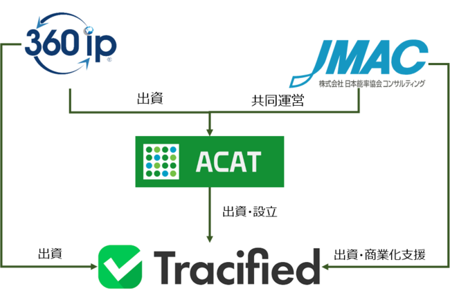 「Tracified」出資の背景