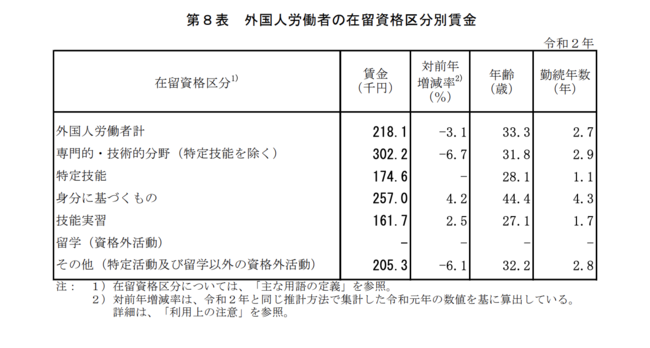 和2年賃金構造基本統計調査結果の概要「在留資格区分別」より抜粋